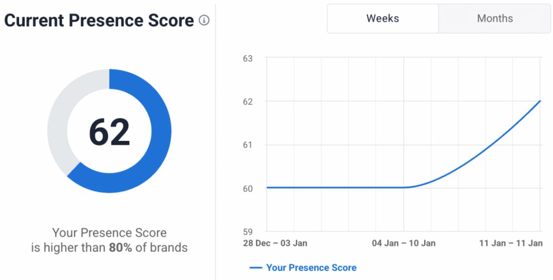 cómo medir la pr con la puntuación de presencia brand24