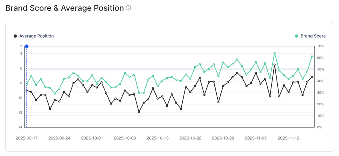 Gráfico lineal que muestra cómo la clasificación media de Viessmann en la IA de las calderas de pellets mejora de las posiciones ~9-11 a alrededor de 8-9, mientras que la puntuación de marca aumenta de forma constante de alrededor de 40% a más de 60% entre septiembre y noviembre.