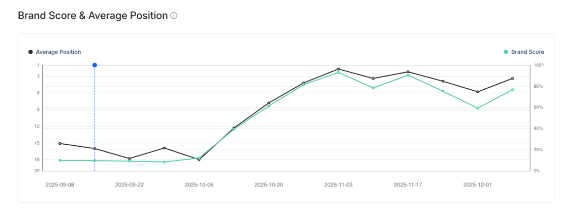 Gráfico de Chatbeat que muestra la mejora de la puntuación de marca GPT de Viessmann de 7,65% a 57 entre septiembre y diciembre.