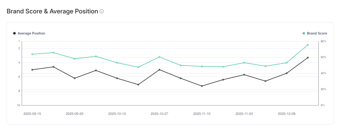 Gráfico de Chatbeat que muestra la mejora de la posición mediana Gemini de Viessmann de 5 a 3,2, con una visible tendencia al alza en Brand Score entre septiembre y diciembre.