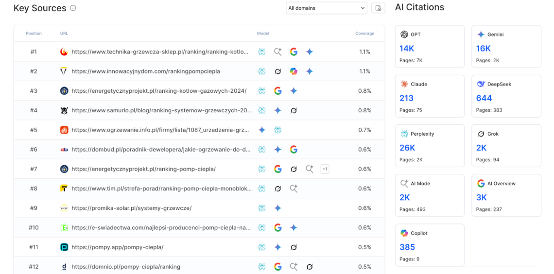 La tabla ‘Fuentes clave’ de Chatbeat enumera las URL más citadas en la categoría de calefacción con recuentos de citas de IA de diferentes chatbots, destacando dónde debería publicar o aparecer Viessmann.
