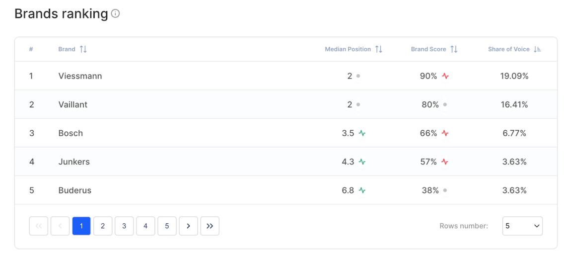 Tabla de clasificación de marcas como Viessmann, Vaillant, Bosch, Junkers y Buderus por clasificación mediana de IA, puntuación de marca y cuota de voz, con Viessmann en primer lugar con ~90% de puntuación de marca y ~19% de cuota de voz.