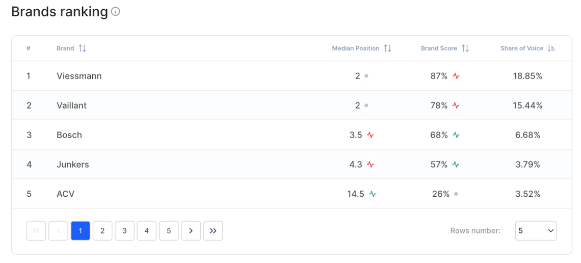 Tabla de ‘Ranking de marcas’ de Chatbeat de julio de 2025 para calderas de gas y condensación donde Viessmann y Vaillant comparten la posición mediana 2 con una cuota de voz similar en torno a 18-19%.