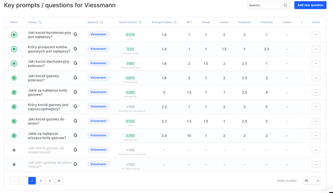 Chatbeat ‘Key prompts / questions for Viessmann’ tables showing July and November data; most prompts have higher search volume and improved average AI positions in November, especially for competitive questions about recommended gas and condensing boilers.