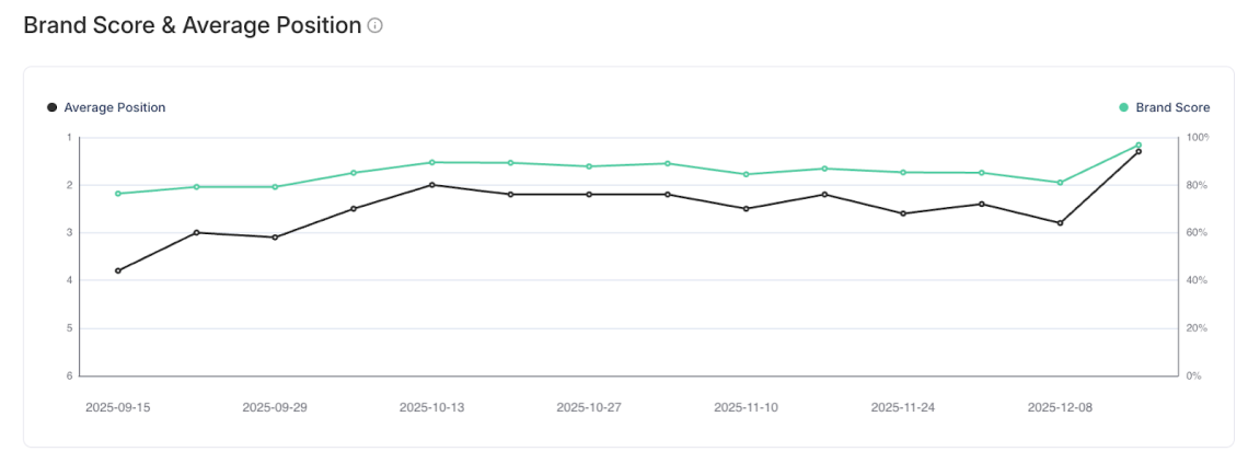 Gráfico de Chatbeat que muestra la mejora de la posición media de Perplejidad de Viessmann de 3,8 a 1,3, con una visible tendencia al alza en la Puntuación de Marca entre septiembre y diciembre.