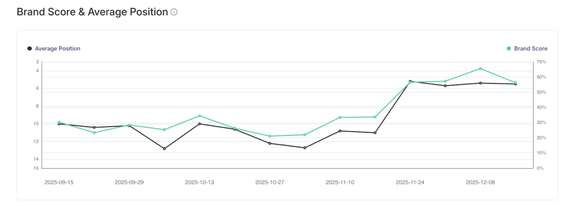 Gráfico de Chatbeat que muestra la mejora de la posición media de Perplejidad de Viessmann de 10 a 5,5, con una visible tendencia al alza de la Puntuación de Marca entre septiembre y diciembre.