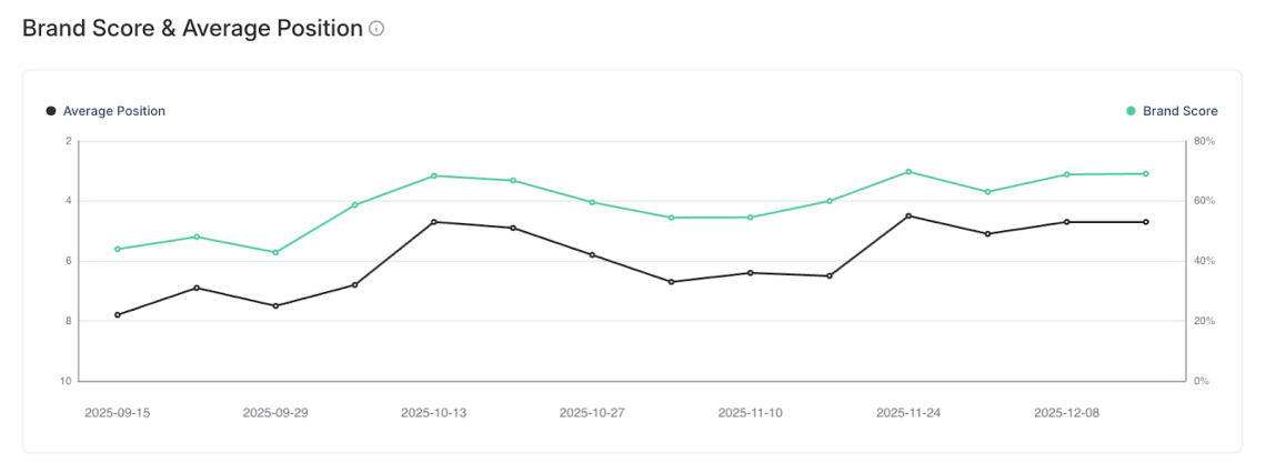 Gráfico de Chatbeat que muestra la mejora de la posición media de Perplejidad de Viessmann de 7,8 a 3,5, con una visible tendencia al alza de la Puntuación de Marca entre septiembre y diciembre.