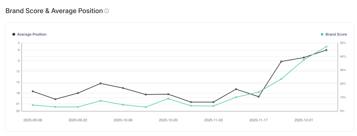Gráfico de Chatbeat que muestra la mejora de la posición media de Perplejidad de Viessmann de 17 a 6, con una visible tendencia al alza en la Puntuación de Marca entre septiembre y enero.