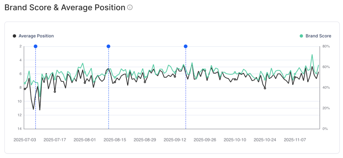 Gráficos de líneas de Chatbeat que ilustran las tendencias al alza en la puntuación de marca y la posición media de IA para dos de los cinco proyectos supervisados de Viessmann durante varios meses, mientras que los proyectos restantes se mantienen estables.