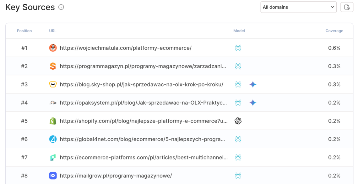 Chatbeat’s dashboard showing Key Sources, models they influence, and % of coverage.