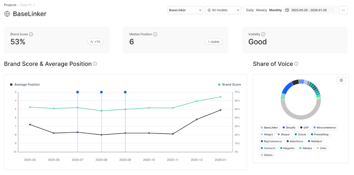 Chatbeat dashboard with key performance results for the Base project since setup.