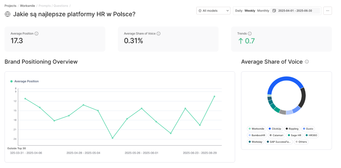 Cuadro de mandos de Chatbeat que muestra los resultados en Posicionamiento de marca en el segundo trimestre de 2025.