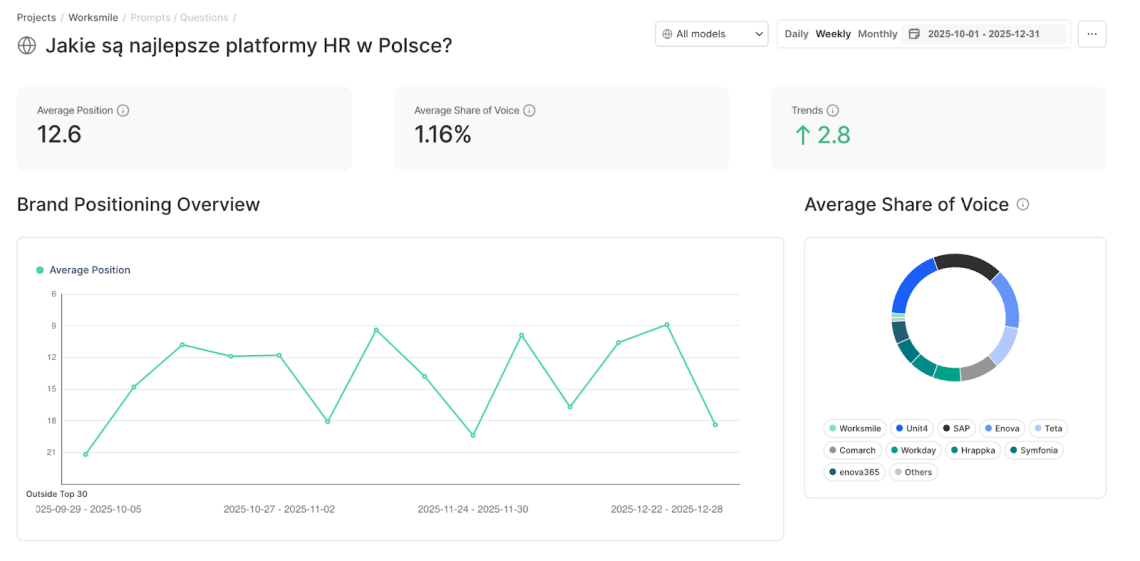 Cuadro de mando de Chatbeat que muestra los resultados en Posicionamiento de marca en el cuarto trimestre de 2025.