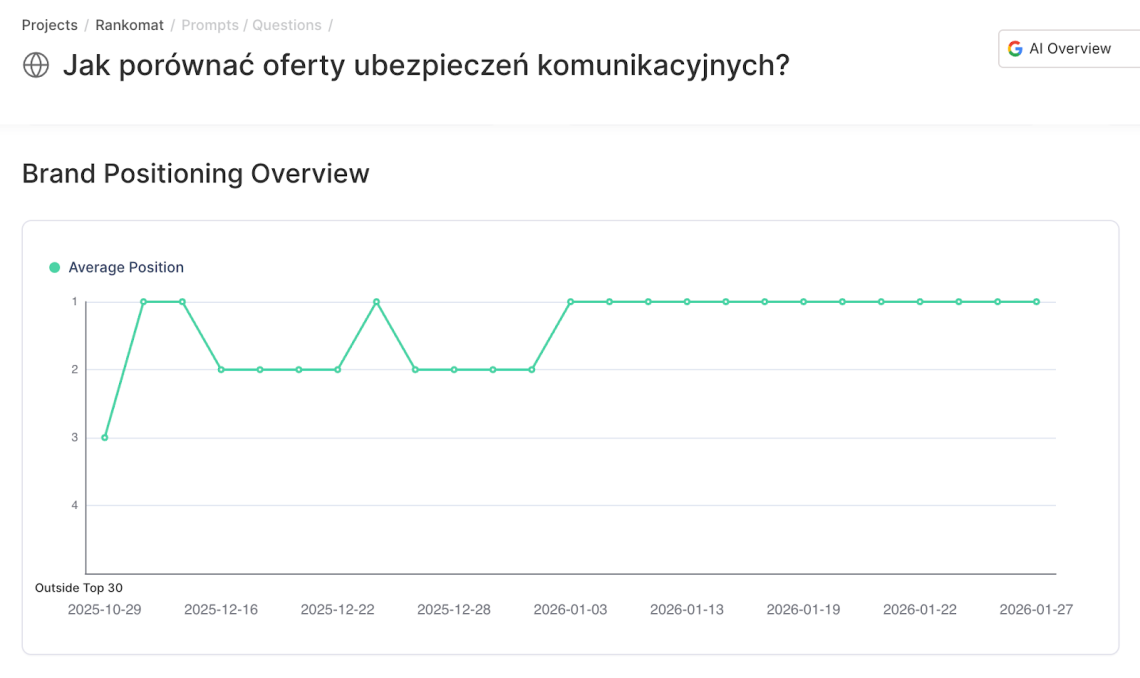نمای روند Chatbeat که موقعیت Rankomat.pl را در نمای کلی هوش مصنوعی برای یک درخواست ردیابی شده نشان می دهد.