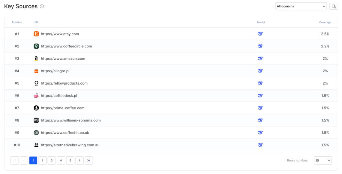 Tabela de fontes principais do Chatbeat mostrando os URLs mais citados para o prompt monitorado no Gemini. A página /akcesoria/ do Coffeedesk ocupa a posição #1 com cobertura 10.5%.