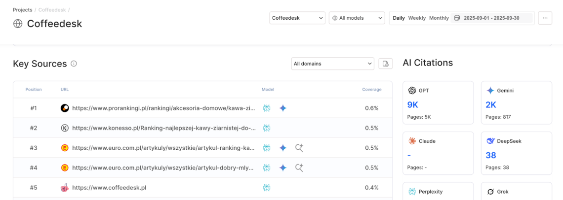Tabela de fontes principais do Chatbeat mostrando os URLs mais citados para o prompt monitorado em setembro de 2025. A página do Coffeedesk ocupa a posição #5.