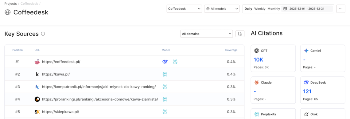 Tabela de fontes principais do Chatbeat mostrando os URLs mais citados para o prompt monitorado em dezembro de 2025. A página do Coffeedesk tem a classificação #1.