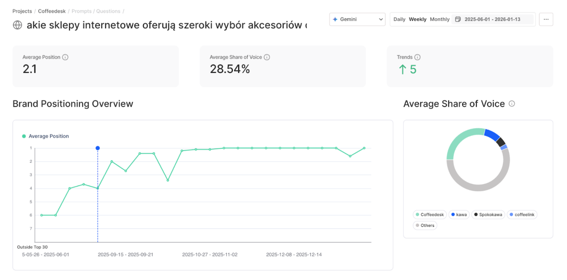 Painel do Chatbeat para o prompt “jakie sklepy internetowe oferują szeroki wybór akcesoriów...” com o Gemini selecionado como modelo monitorado.