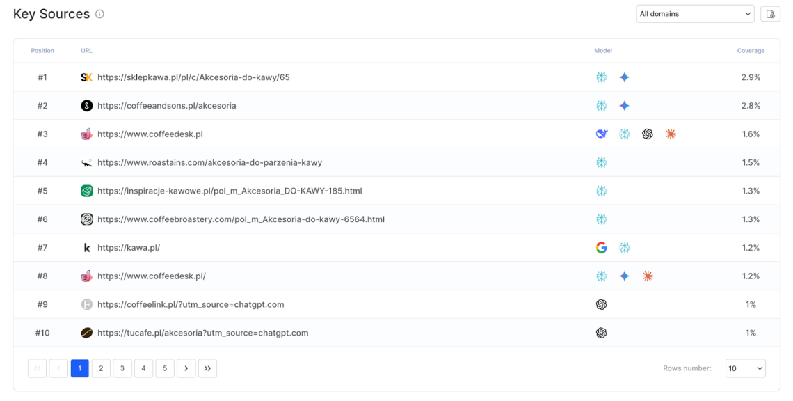 Tabela de fontes principais do Chatbeat mostrando os URLs mais citados para o prompt monitorado em Todos os modelos. A página do Coffeedesk classifica #3 com 1,6% de cobertura.
