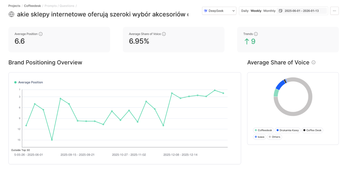 Painel do Chatbeat para o prompt “jakie sklepy internetowe oferują szeroki wybór akcesoriów...” com o DeepSeek selecionado como modelo monitorado.