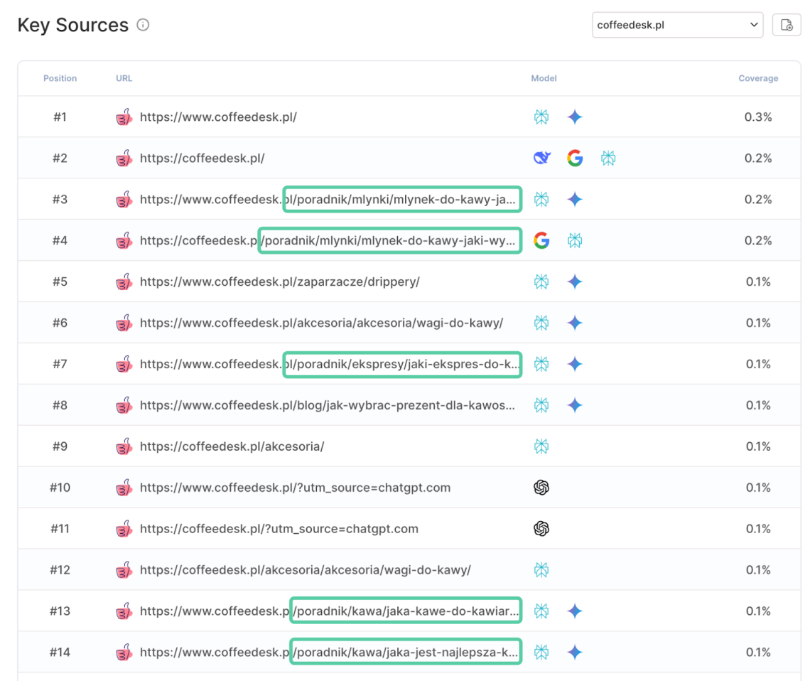 A tabela Chatbeat Key Sources mostra os principais URLs citados para o domínio Coffeedesk.pl.