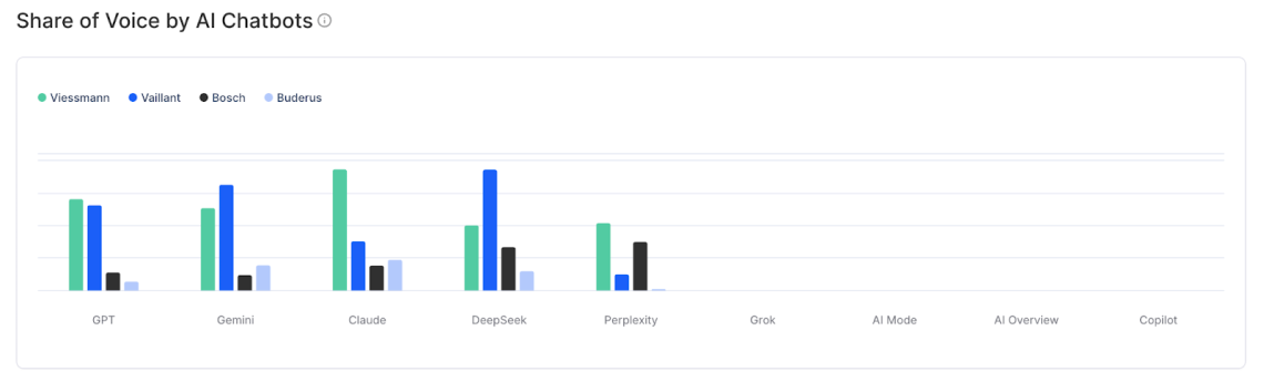 Captura de pantalla del panel de Chatbeat que compara la cuota de voz de Viessmann y sus competidores en los chats de IA, como GPT, Gemini, Claude, DeepSeek, Perplexity, etc., con Viessmann a la cabeza en varios modelos.