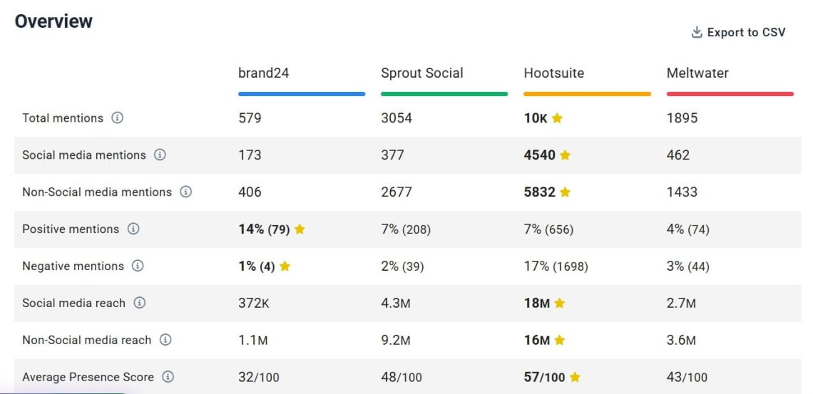 The comparison of Brand24, Sprout Social, Hootsuite, and Meltwater
