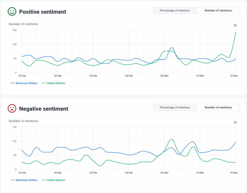 Comparaison du sentiment de Brand24 pour deux marques concurrentes
