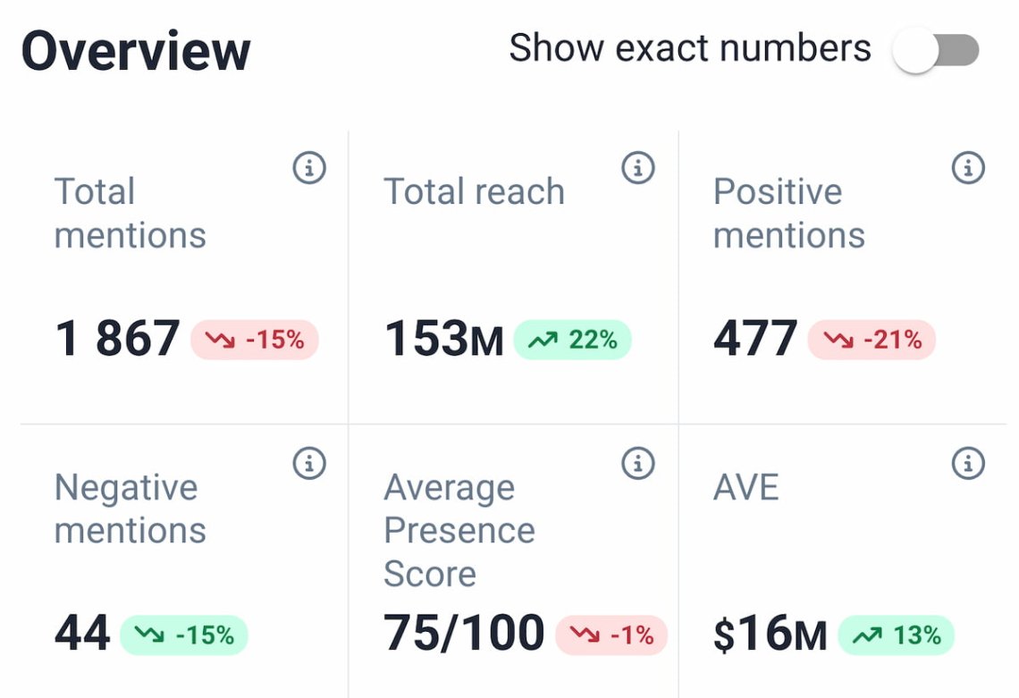 Red Bull Facebook sentiment analysis