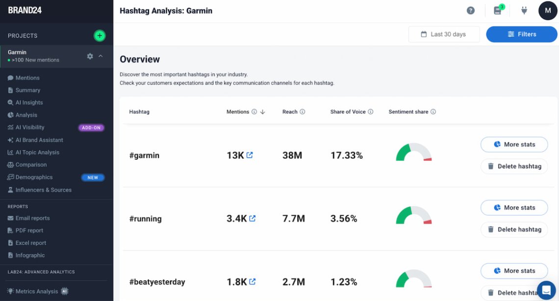 Brand24's Hashtag Analytics