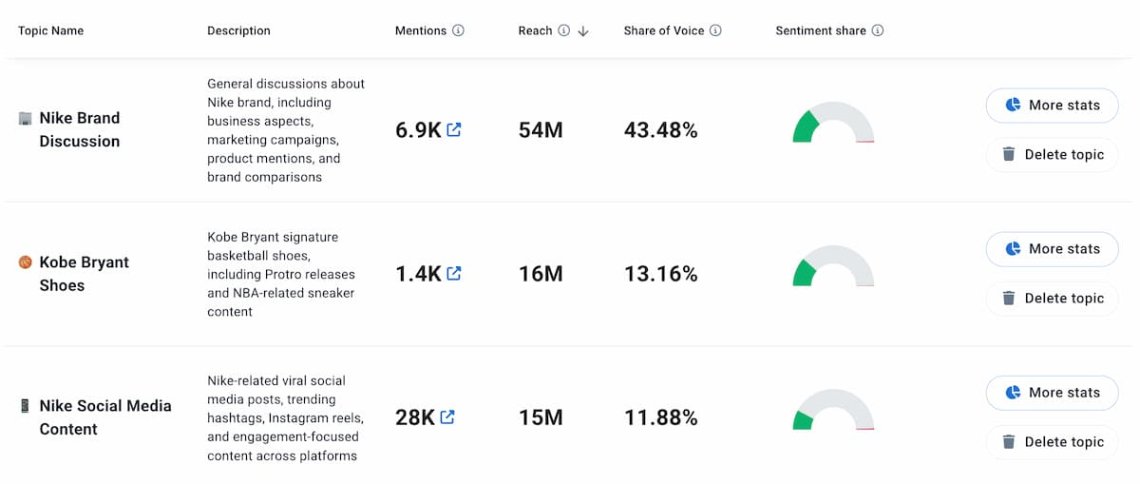 Tópicos de discussão mais populares quando as pessoas falam sobre a Nike no Instagram