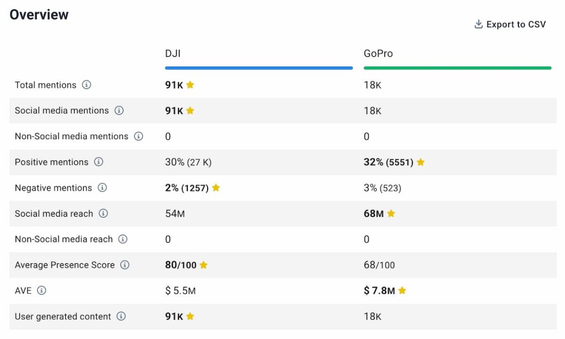 Comparison of DJI vs. GoPro regarding their Instagram presence