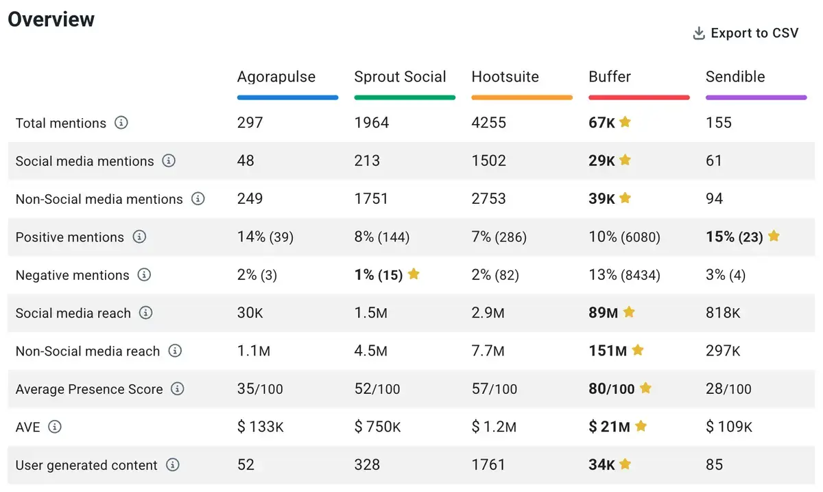 painel de comparação de concorrentes