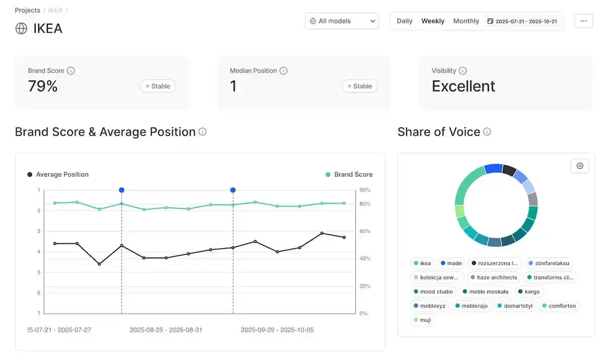 tableau de bord de la visibilité de la marque