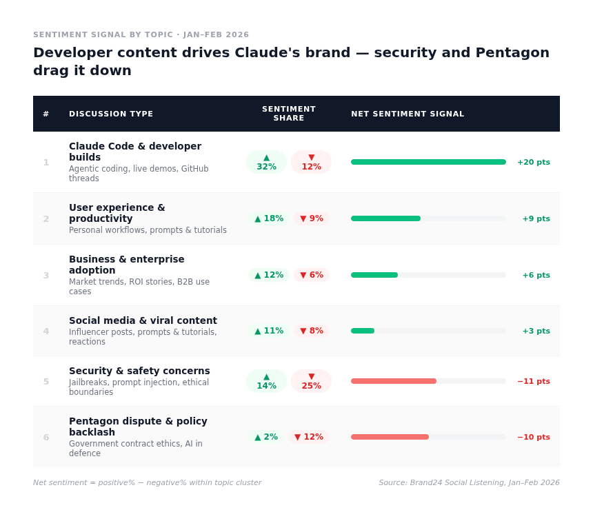 claude use case report sentiment breakdown by topic chart