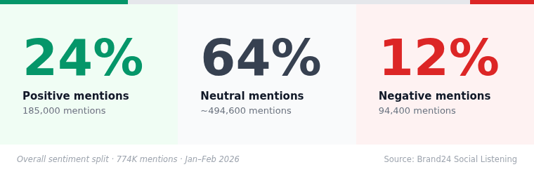 claude use case report overall sentiment split chart