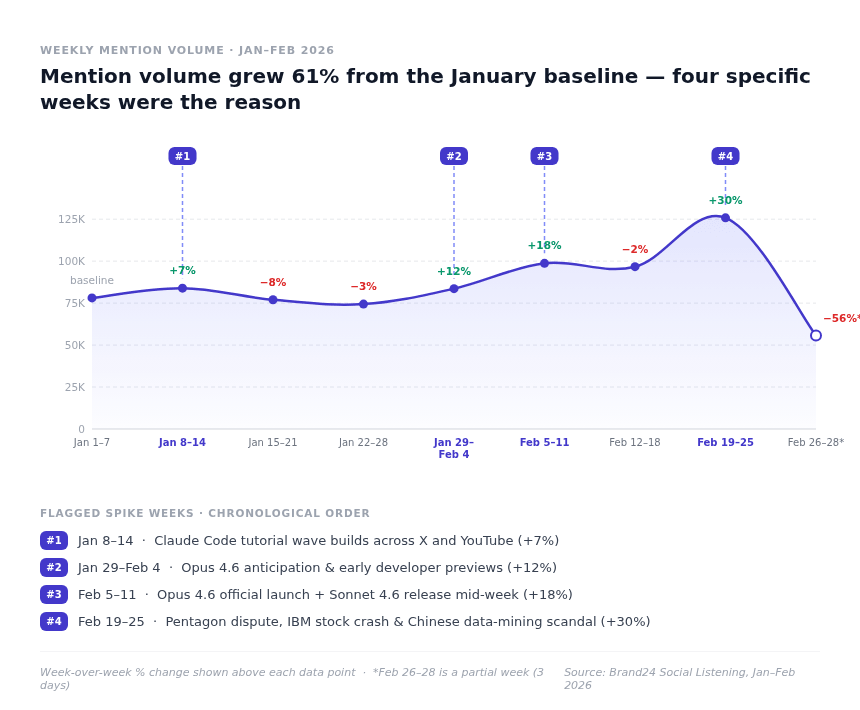 claude use case report weekly mention volume chart