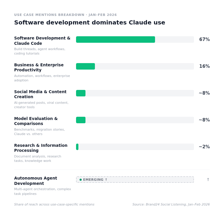 claude use case report mentions breakdown chart