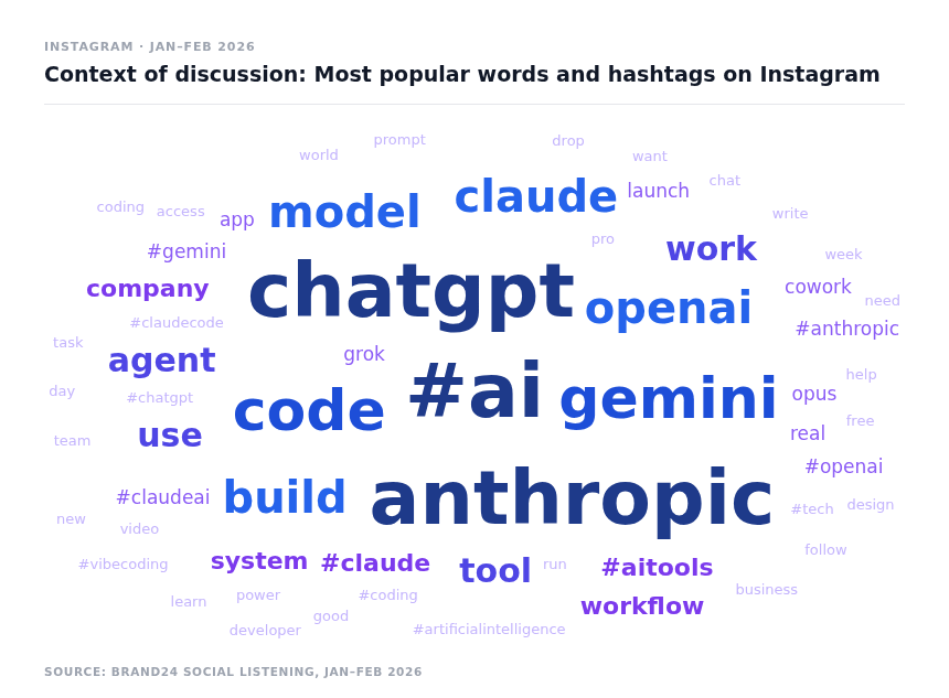 claude use case report instagram context of discussion word cloud