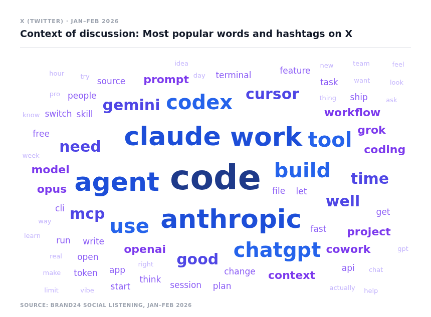 claude use case report x (twitter) context of discussion word cloud