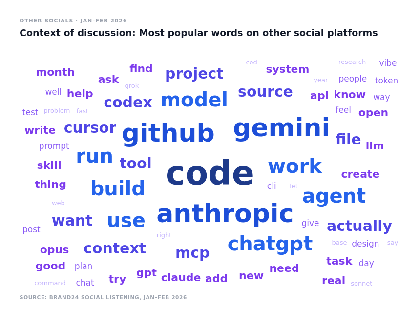 claude use case report other socials context of discussion word cloud