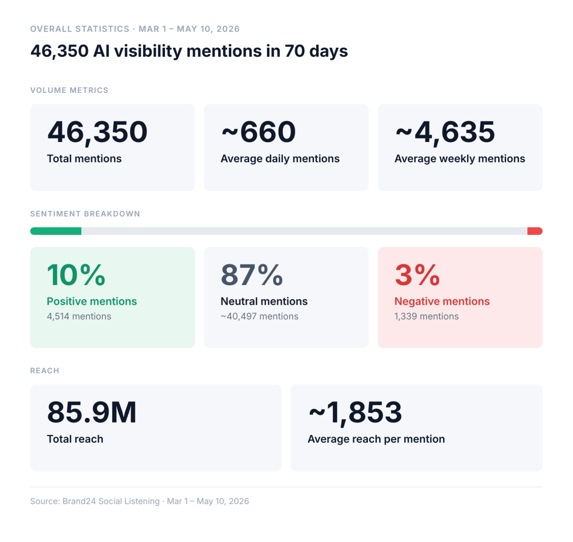 Statistiques globales pour AI brand visibility social listening analysis