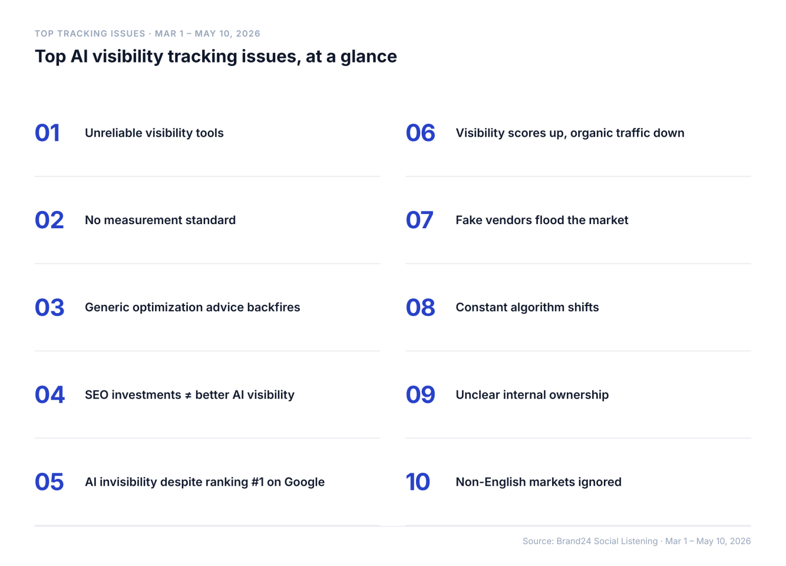 Top AI Visibility Tracking Issues [2026 Report] | Brand24