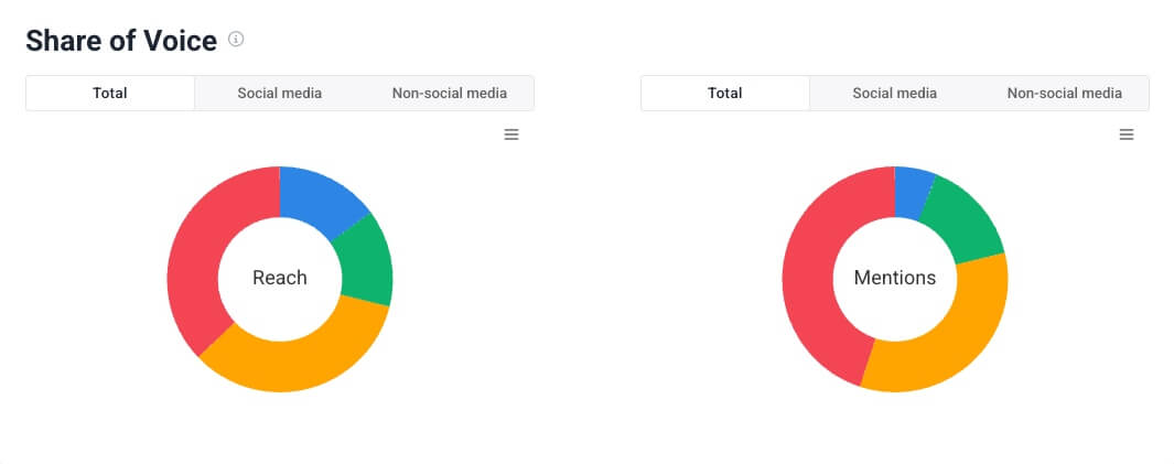 Brand24 Share of Voice: Descripción general
