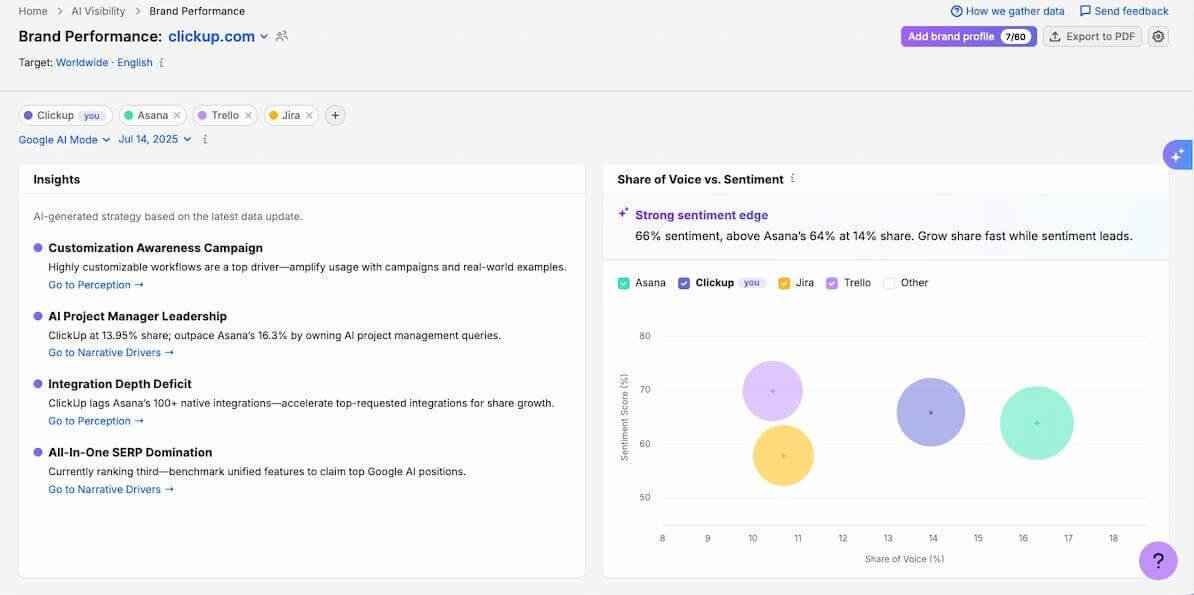 Panel de Semrush