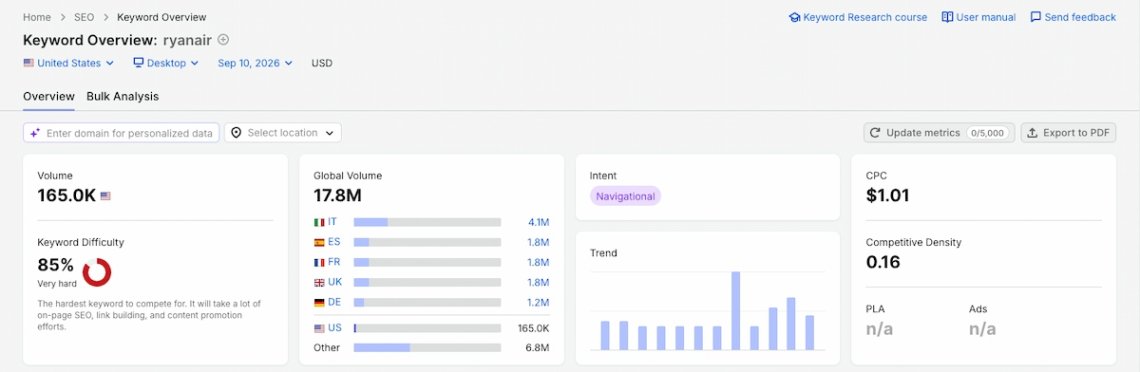 Resumen de palabras clave de Semrush