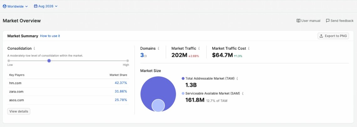 Visão geral do mercado da Semrush