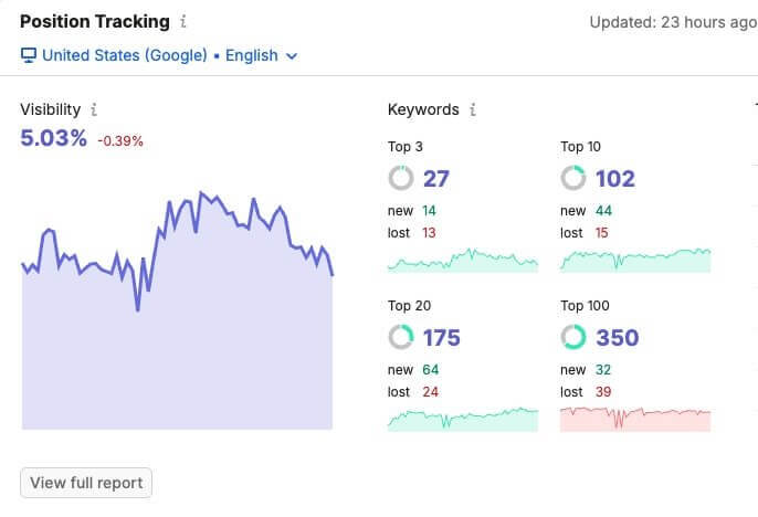 Seguimiento de posiciones de Semrush