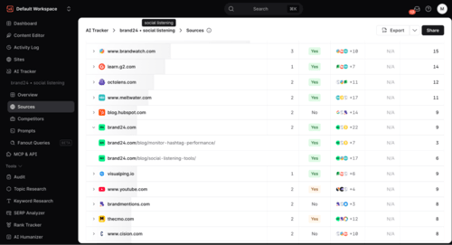 Herramientas de visibilidad basadas en IA: panel de control de Surfer AI Tracker