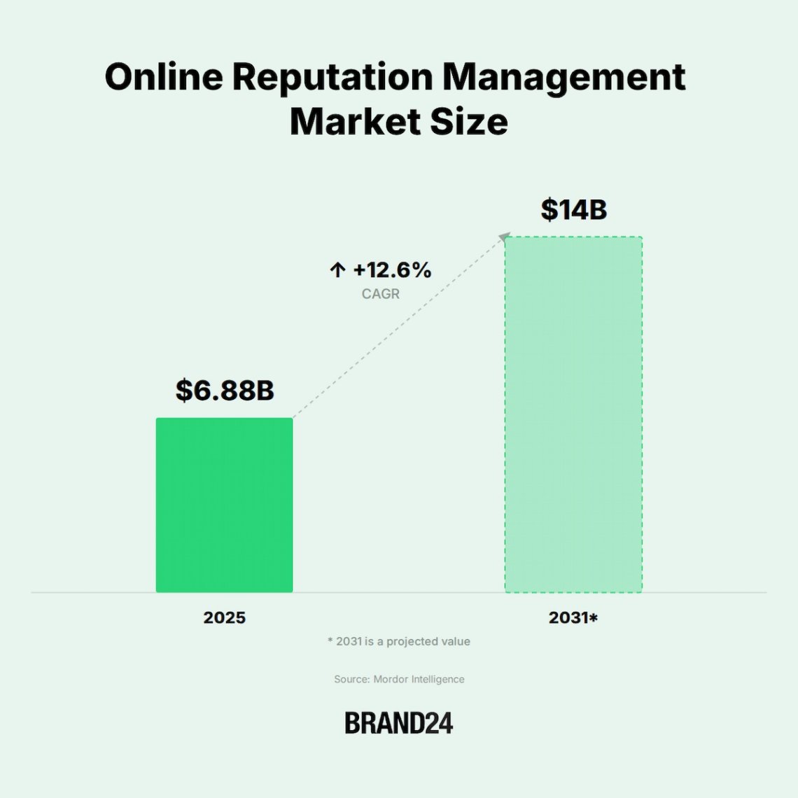El mercado de la gestión de la reputación online creció de 0,88 mil millones en 2025 a una cifra prevista de mil millones para 2031, lo que supone un aumento del 103%.